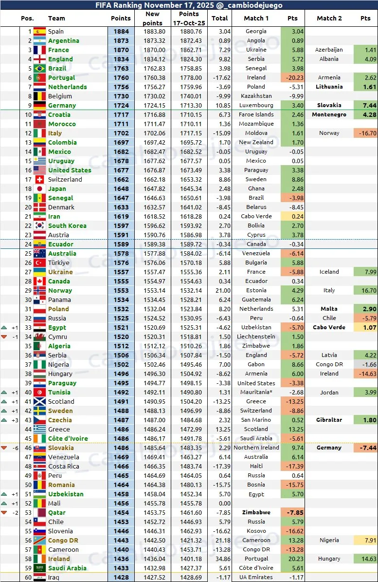 Así quedará el Ranking FIFA tras la fecha de noviembre.