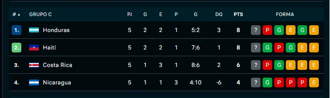 Así se encuentran Costa Rica y Honduras en el Grupo C