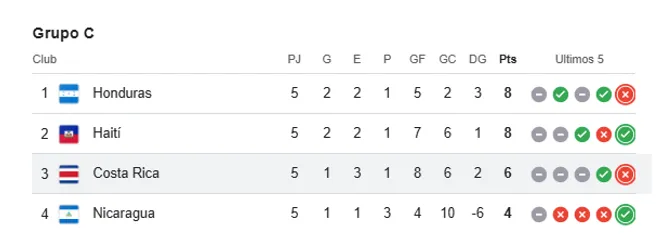 Así marcha el Grupo C de las Eliminatorias de Concacaf