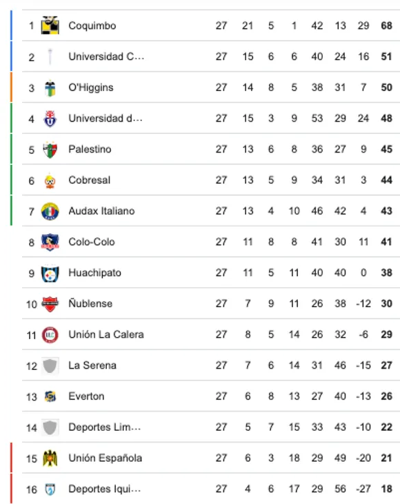 Así está la tabla de la Liga de Primera. Coquimbo ya se clasificó a Copa Libertadores. El segundo será Chile 2 y va directo a fase de grupos. El Chile 3 comienza en la fase previa.